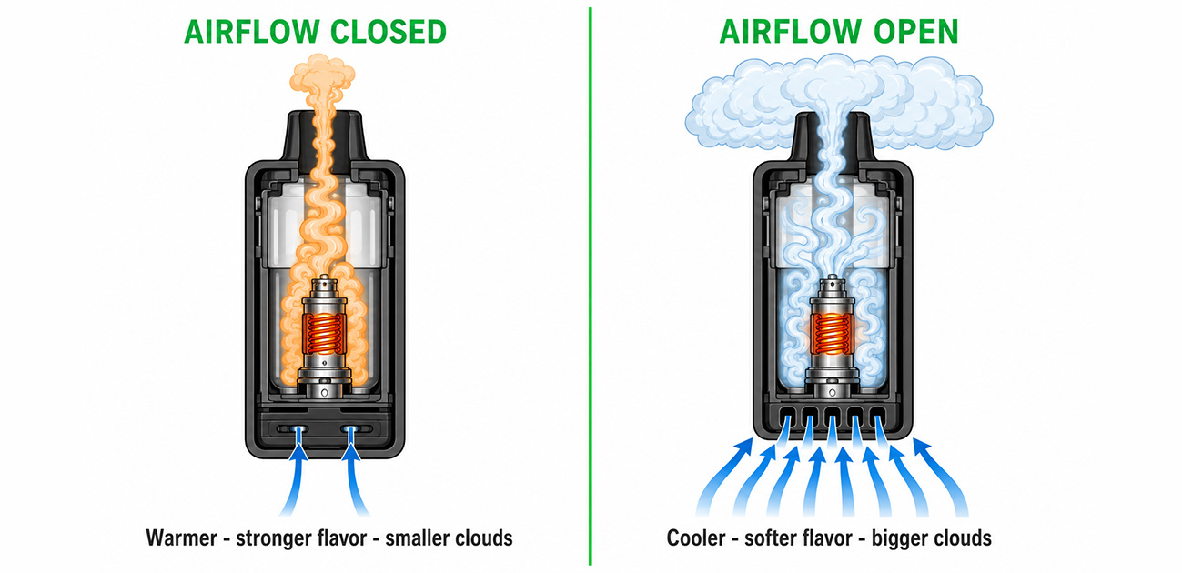 Diagram comparing closed airflow versus open airflow inside a vape device